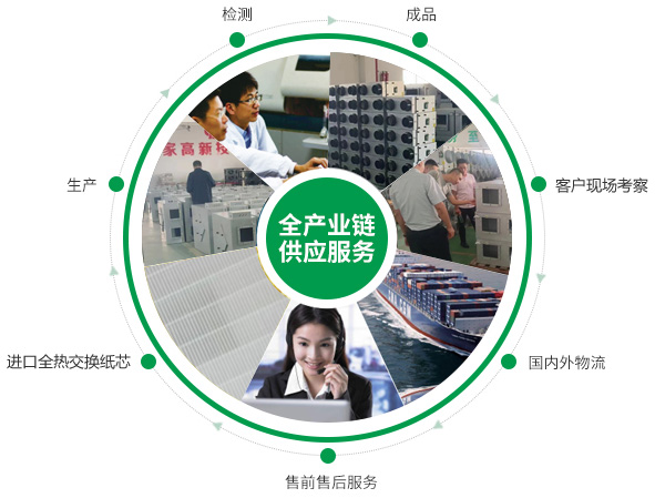 全熱交換器、靜音送風(fēng)機(jī)、新風(fēng)換氣機(jī)、單向流新風(fēng)系統(tǒng)的的產(chǎn)品生產(chǎn)的供應(yīng)鏈優(yōu)勢(shì)