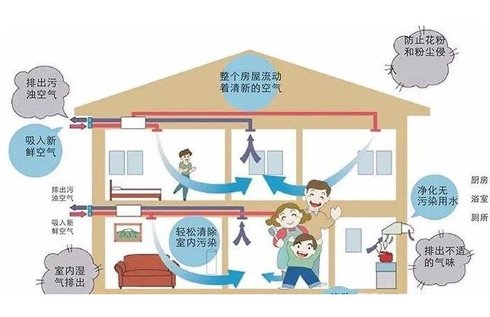 學校安裝單向流新風系統(tǒng)還是雙向流新風系統(tǒng)？有什么區(qū)別？